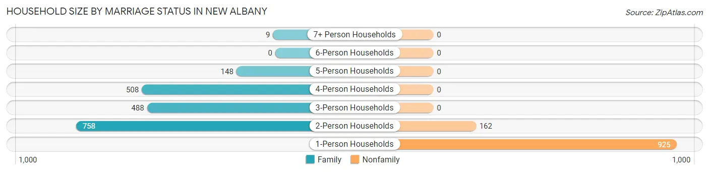 Household Size by Marriage Status in New Albany