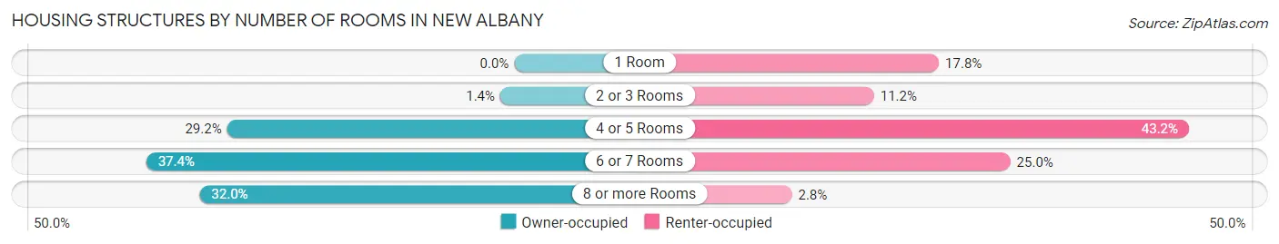 Housing Structures by Number of Rooms in New Albany