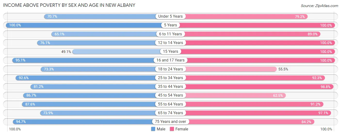 Income Above Poverty by Sex and Age in New Albany