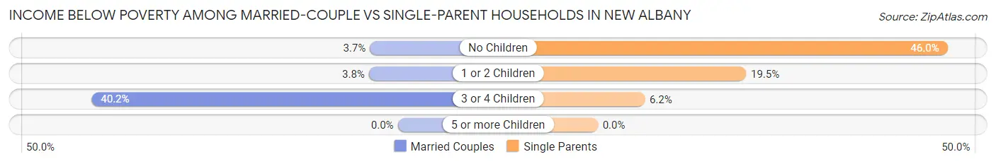 Income Below Poverty Among Married-Couple vs Single-Parent Households in New Albany