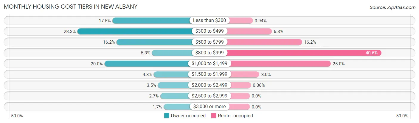 Monthly Housing Cost Tiers in New Albany