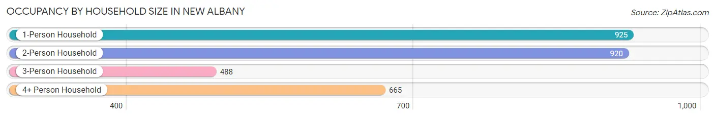 Occupancy by Household Size in New Albany