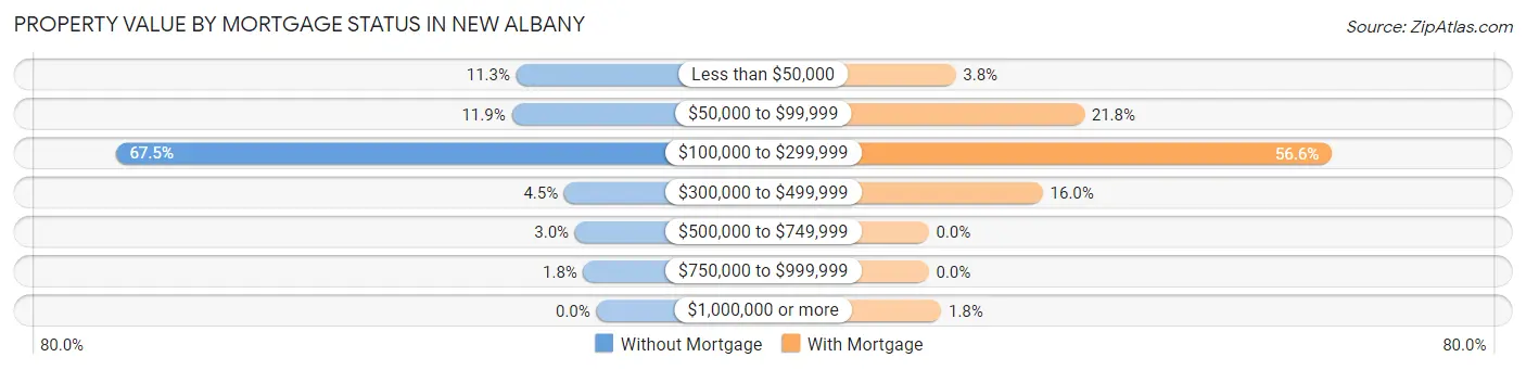 Property Value by Mortgage Status in New Albany