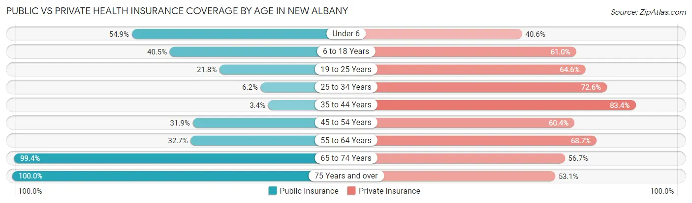 Public vs Private Health Insurance Coverage by Age in New Albany