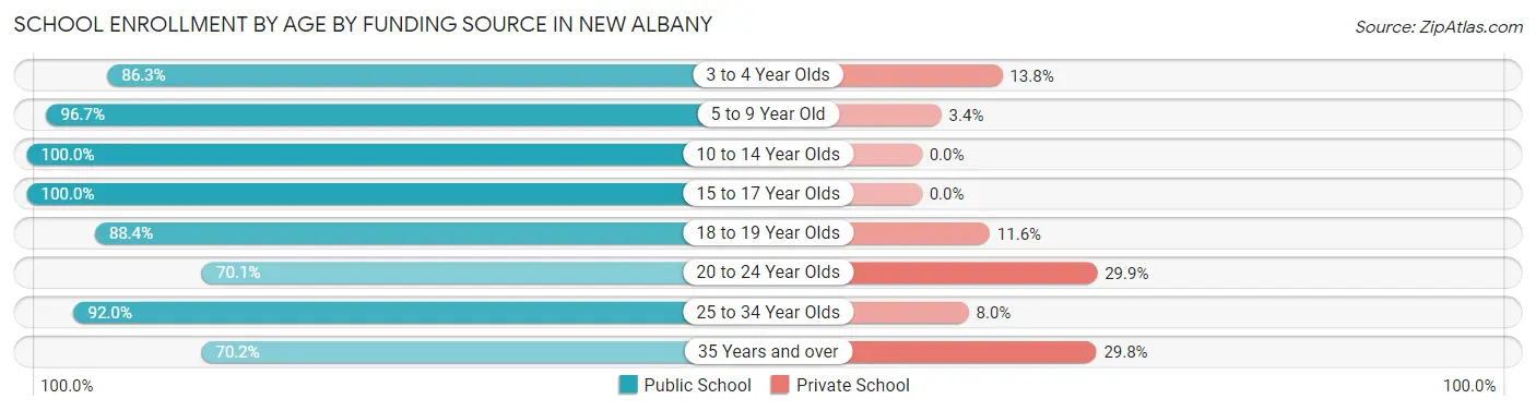 School Enrollment by Age by Funding Source in New Albany