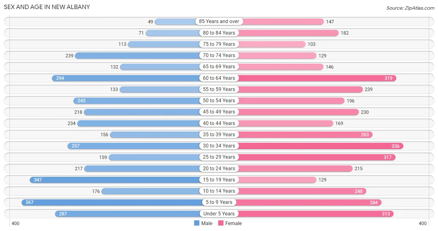 Sex and Age in New Albany