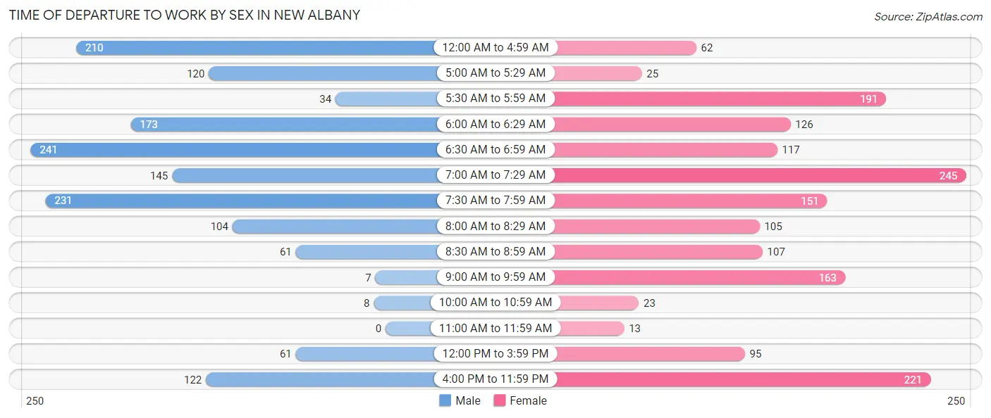 Time of Departure to Work by Sex in New Albany