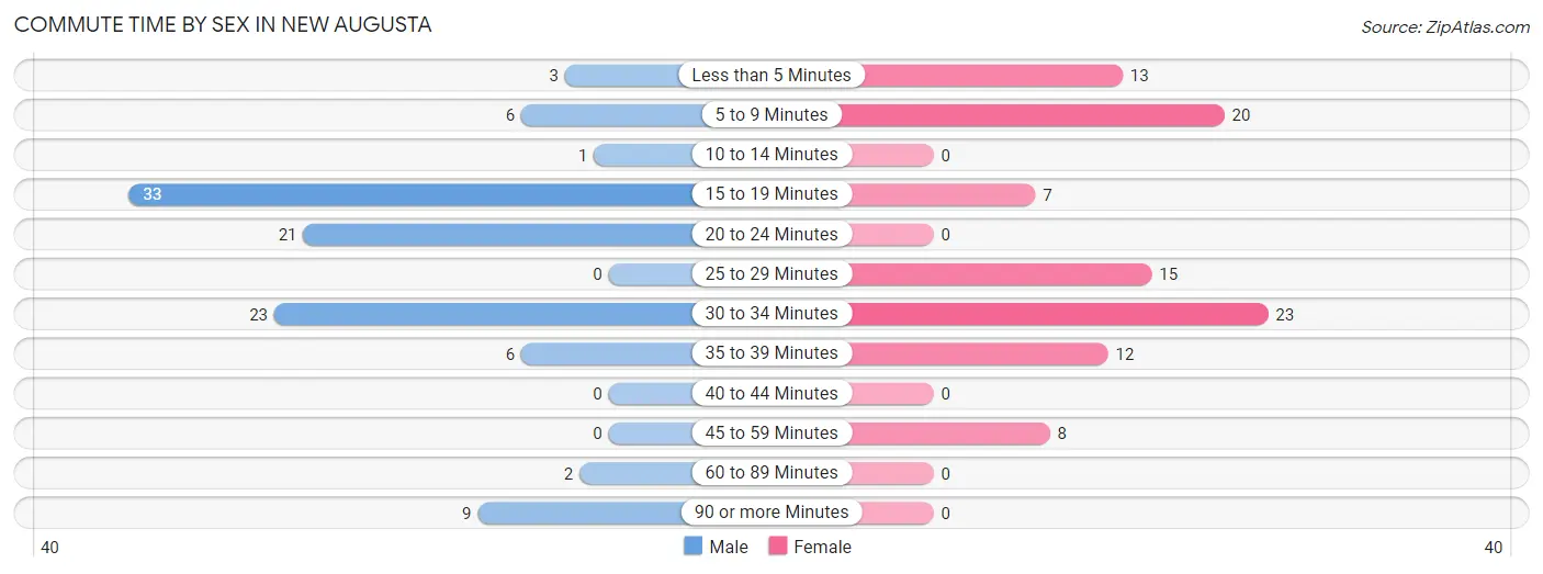 Commute Time by Sex in New Augusta