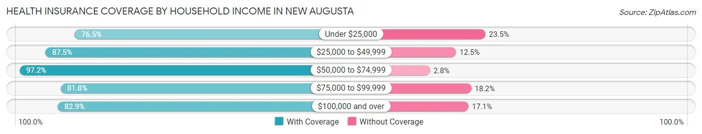 Health Insurance Coverage by Household Income in New Augusta