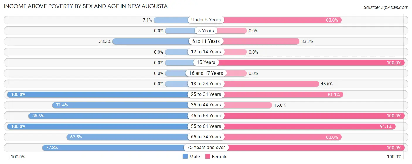 Income Above Poverty by Sex and Age in New Augusta