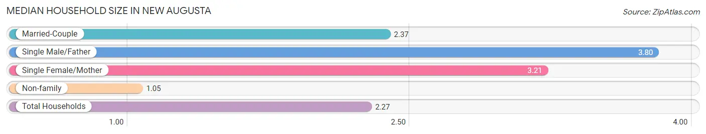 Median Household Size in New Augusta