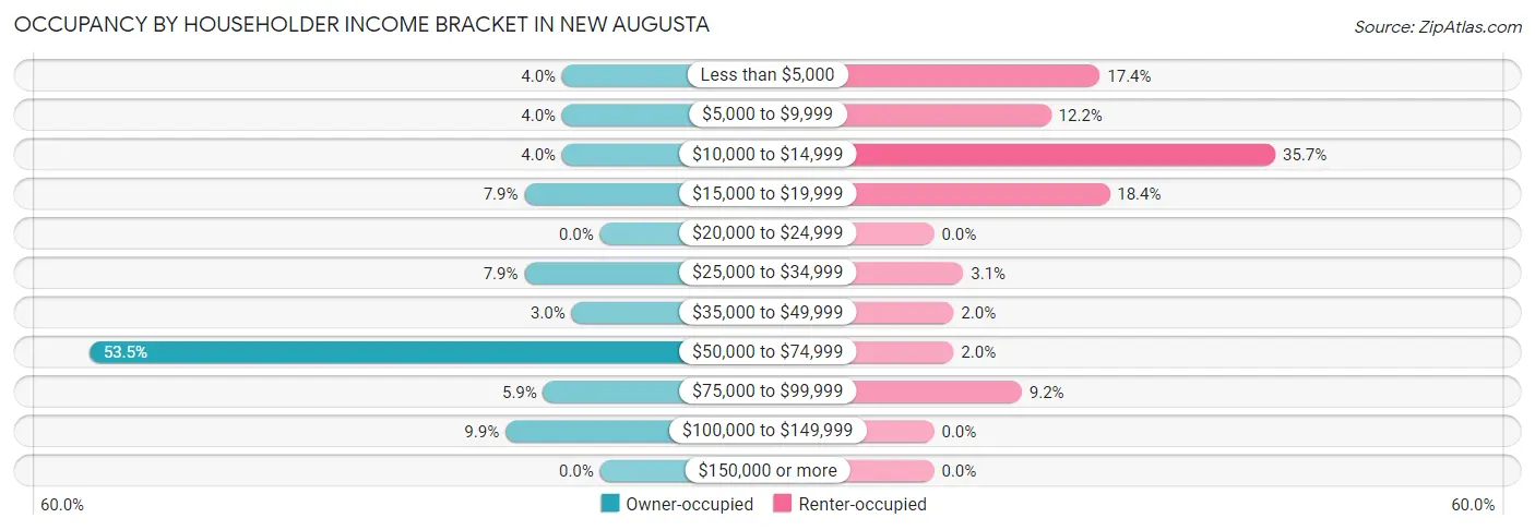Occupancy by Householder Income Bracket in New Augusta