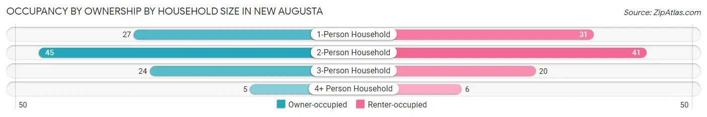 Occupancy by Ownership by Household Size in New Augusta