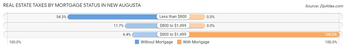 Real Estate Taxes by Mortgage Status in New Augusta