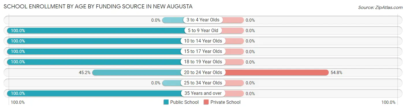 School Enrollment by Age by Funding Source in New Augusta