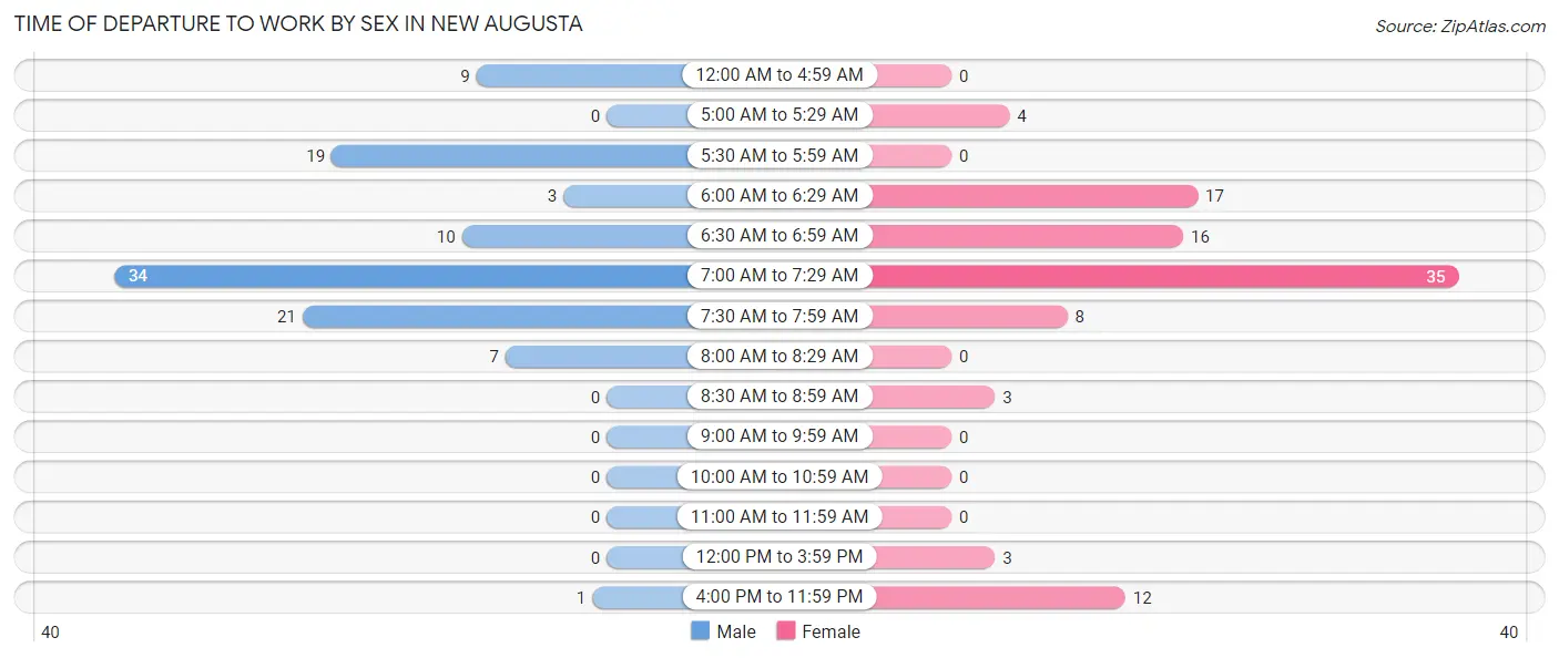 Time of Departure to Work by Sex in New Augusta