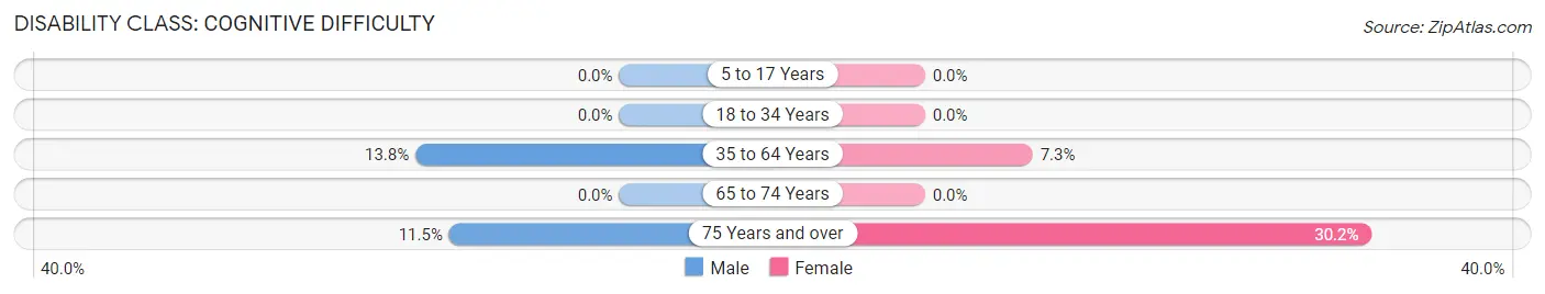 Disability in New Hamilton: <span>Cognitive Difficulty</span>