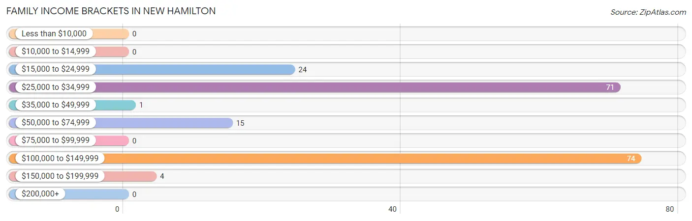 Family Income Brackets in New Hamilton