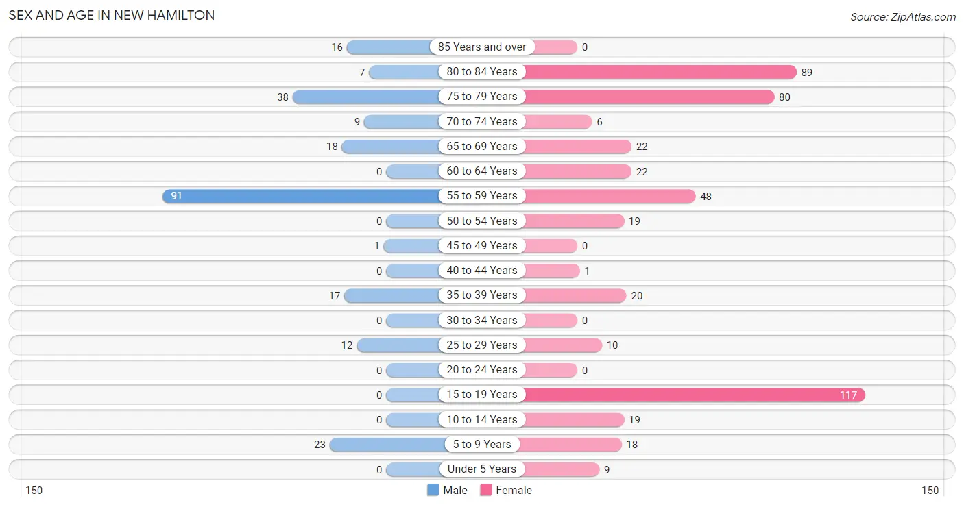 Sex and Age in New Hamilton