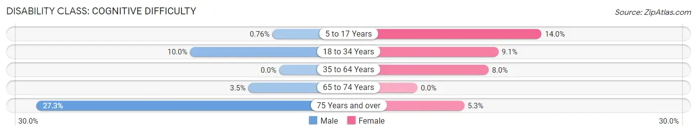 Disability in New Hebron: <span>Cognitive Difficulty</span>