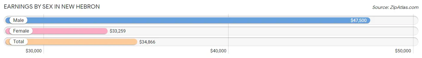 Earnings by Sex in New Hebron