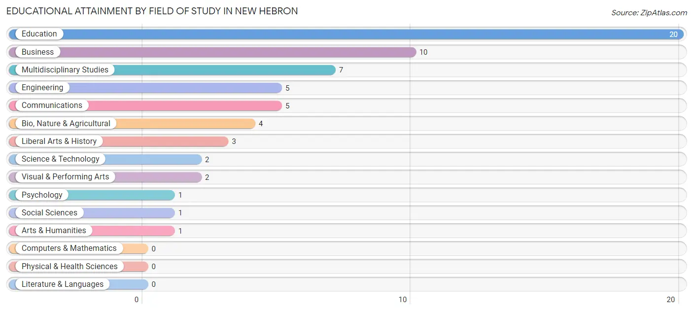 Educational Attainment by Field of Study in New Hebron