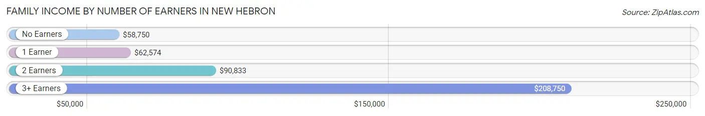 Family Income by Number of Earners in New Hebron