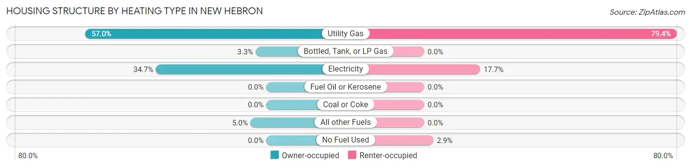 Housing Structure by Heating Type in New Hebron