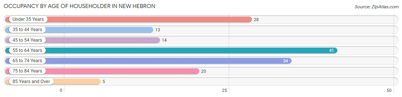 Occupancy by Age of Householder in New Hebron