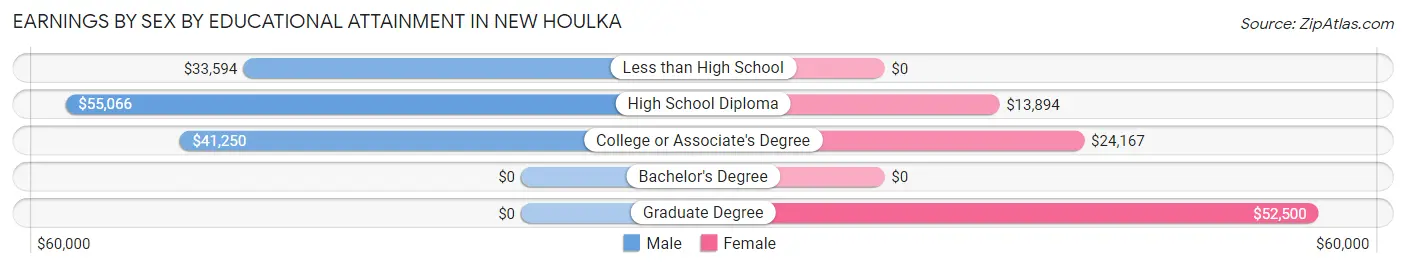 Earnings by Sex by Educational Attainment in New Houlka