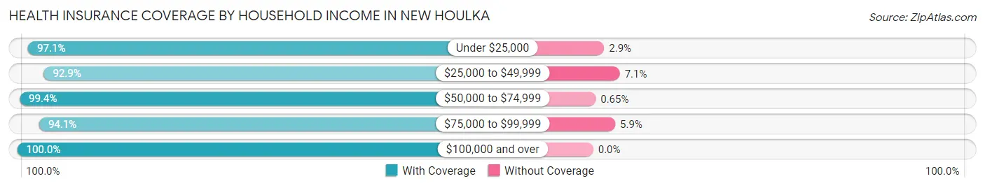 Health Insurance Coverage by Household Income in New Houlka