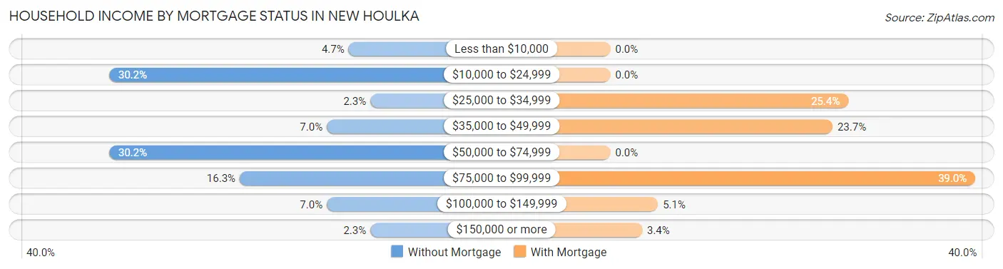 Household Income by Mortgage Status in New Houlka