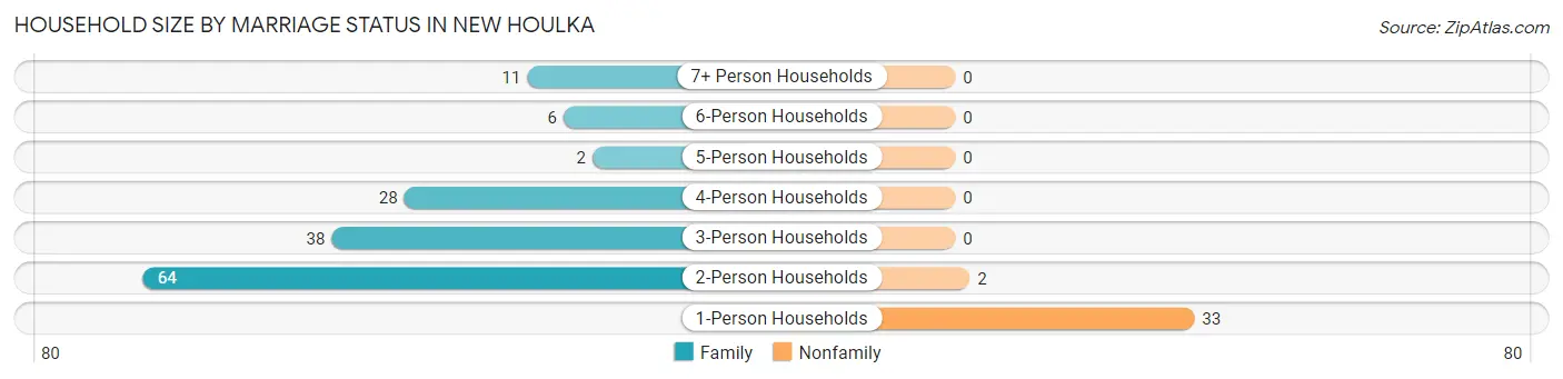 Household Size by Marriage Status in New Houlka
