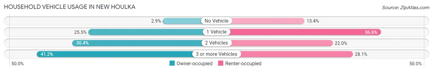 Household Vehicle Usage in New Houlka