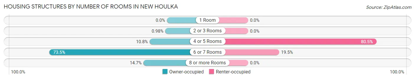 Housing Structures by Number of Rooms in New Houlka