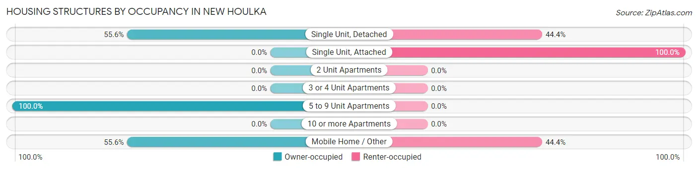 Housing Structures by Occupancy in New Houlka