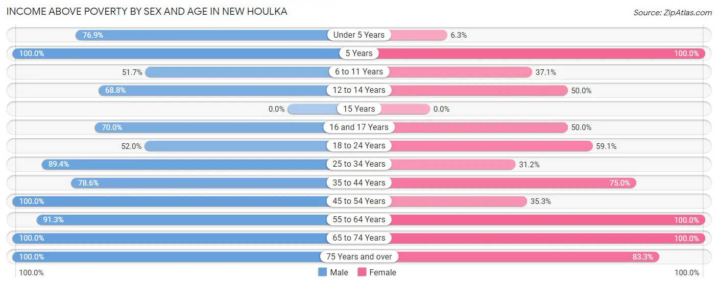 Income Above Poverty by Sex and Age in New Houlka