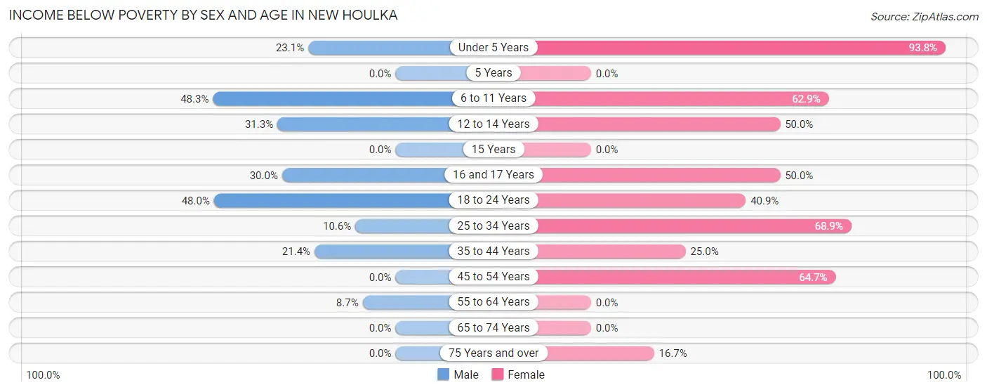 Income Below Poverty by Sex and Age in New Houlka