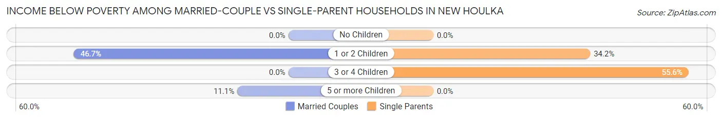 Income Below Poverty Among Married-Couple vs Single-Parent Households in New Houlka