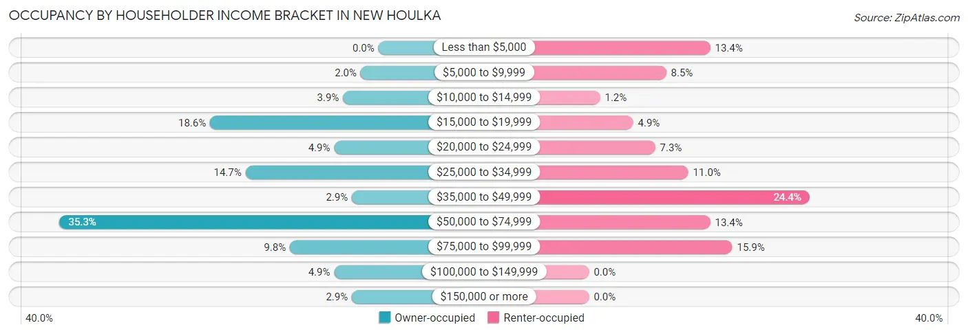 Occupancy by Householder Income Bracket in New Houlka