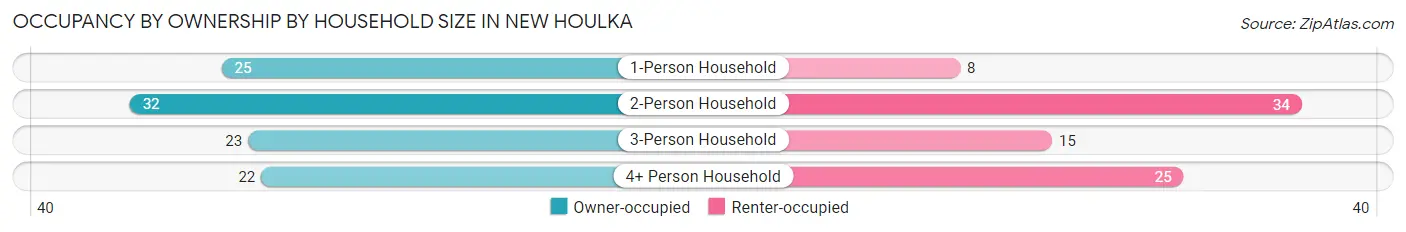 Occupancy by Ownership by Household Size in New Houlka