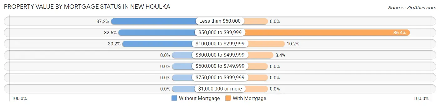 Property Value by Mortgage Status in New Houlka