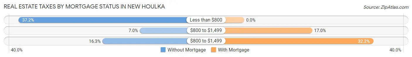 Real Estate Taxes by Mortgage Status in New Houlka