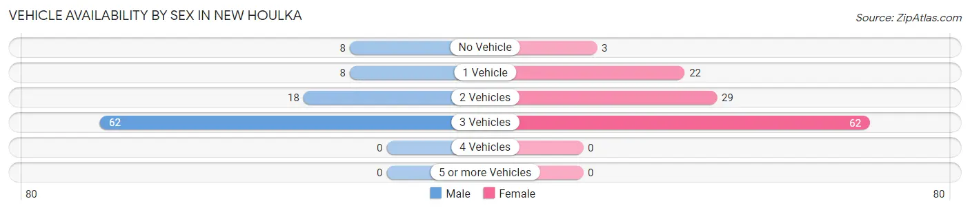 Vehicle Availability by Sex in New Houlka