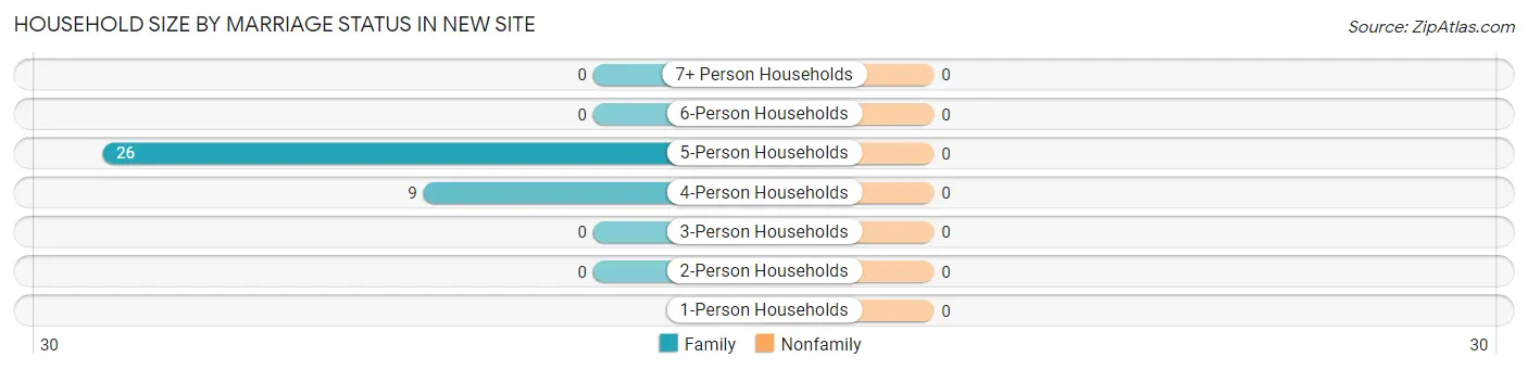 Household Size by Marriage Status in New Site