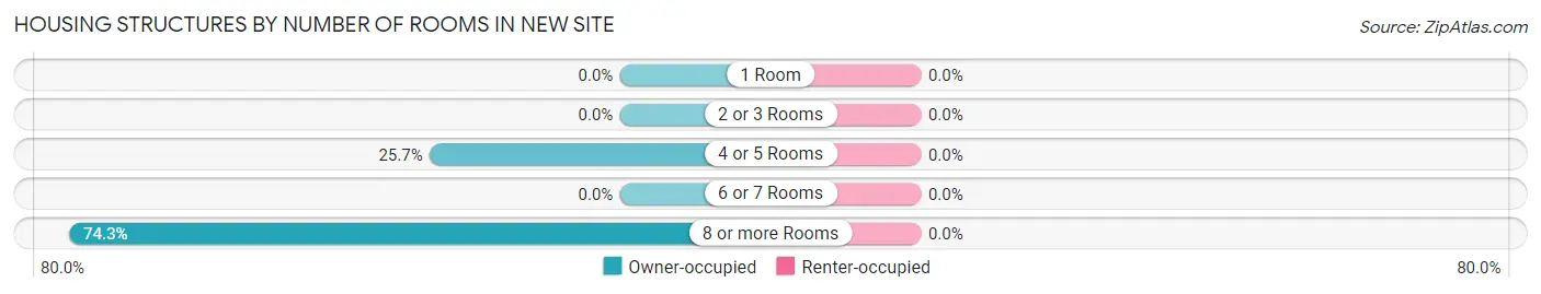 Housing Structures by Number of Rooms in New Site