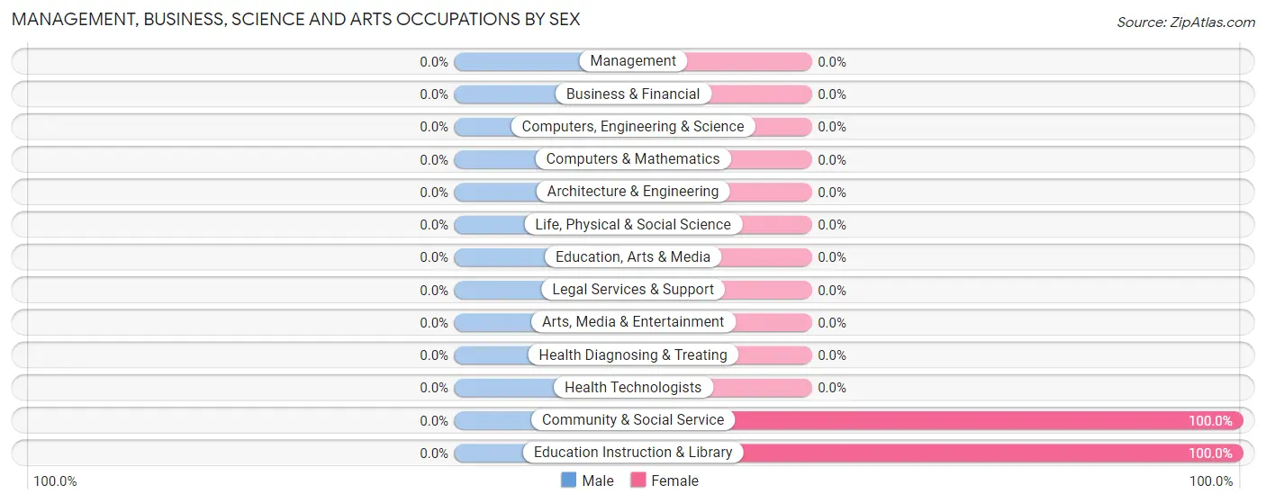 Management, Business, Science and Arts Occupations by Sex in New Site