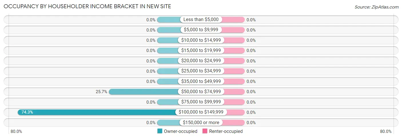 Occupancy by Householder Income Bracket in New Site