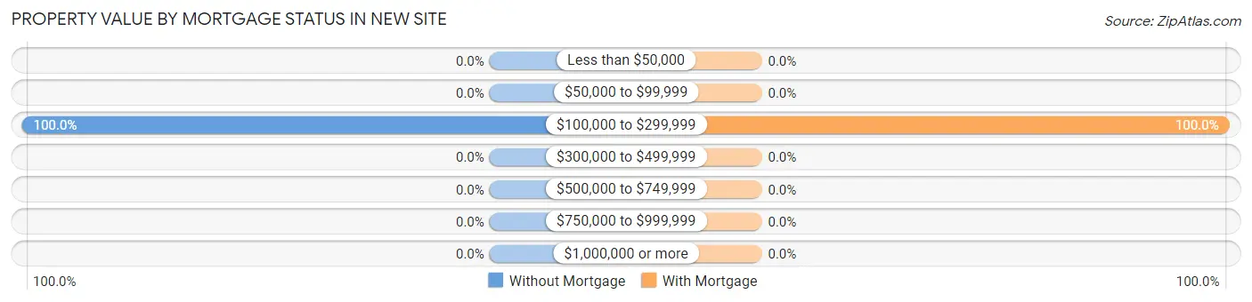Property Value by Mortgage Status in New Site