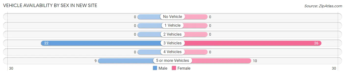 Vehicle Availability by Sex in New Site